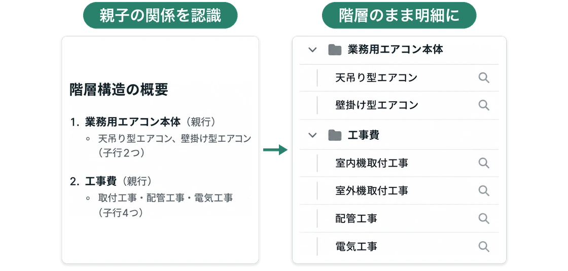 AIが読み取った書類の親行と子行の関係を整理し、その階層のまま見積もりの明細に反映している