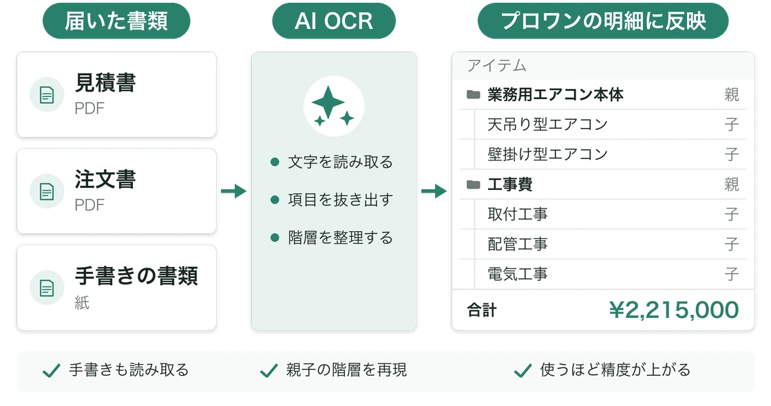 届いた見積書・注文書・手書きの追加工事指示書をAI OCRが読み取り、プロワンの見積明細（品名と金額、合計22,000円）に反映される流れの図。手書きも文字認識し、項目を自動で抽出する