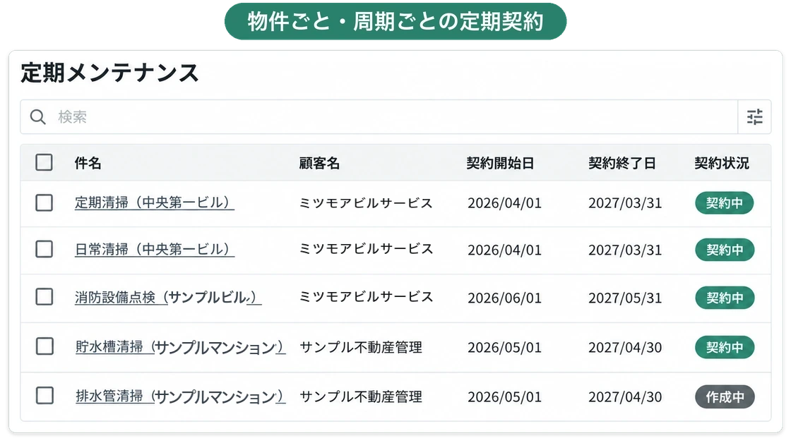 定期メンテナンスの一覧画面。定期清掃・日常清掃・消防設備点検・貯水槽清掃・排水管清掃の契約が、顧客名・契約期間・契約状況とともに並んでいる