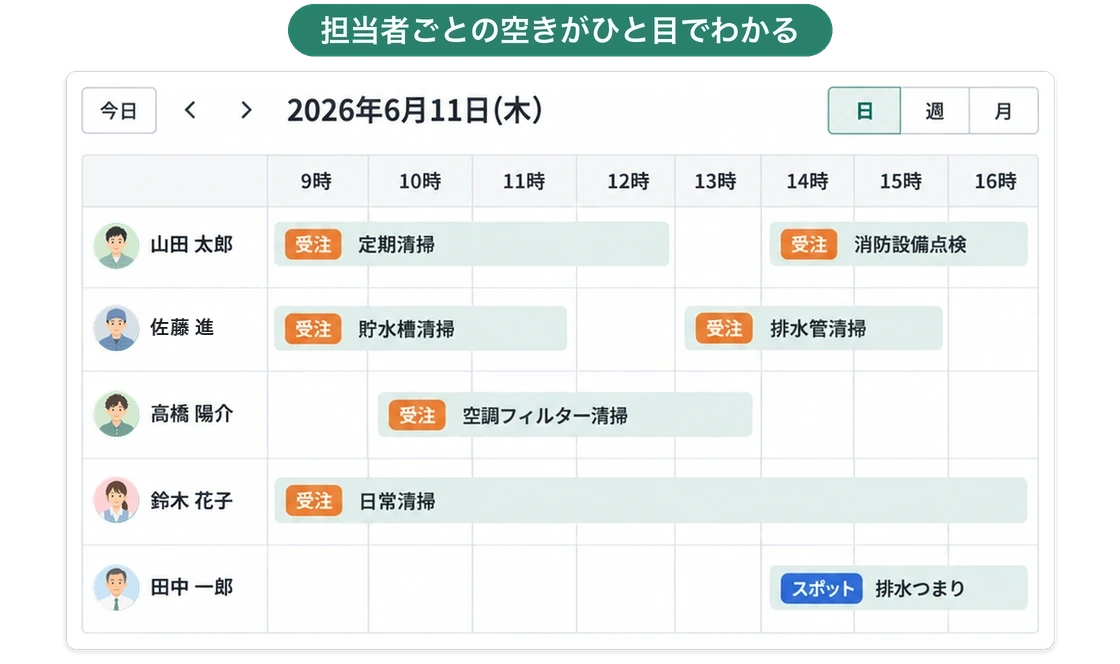担当者ごとの1日の予定を時間軸で並べたスケジュール画面。定期清掃や点検の予定と、排水つまり対応のスポット作業が並んでいる