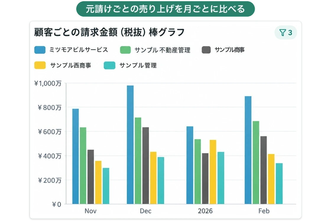 顧客ごとの請求金額を月別の棒グラフで並べたレポート画面