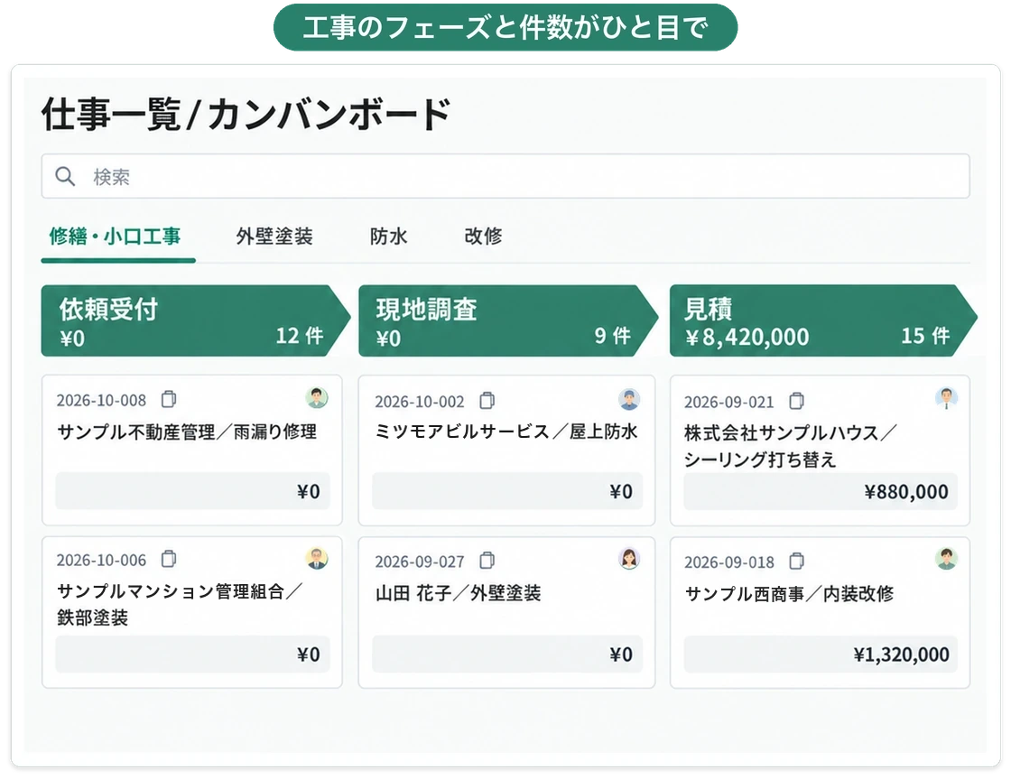 修繕・小口工事のタブを開いたカンバンボード。依頼受付12件・現地調査9件・見積15件のフェーズごとに、雨漏り修理・屋上防水・シーリング打ち替えなどの工事のカードが並んでいる