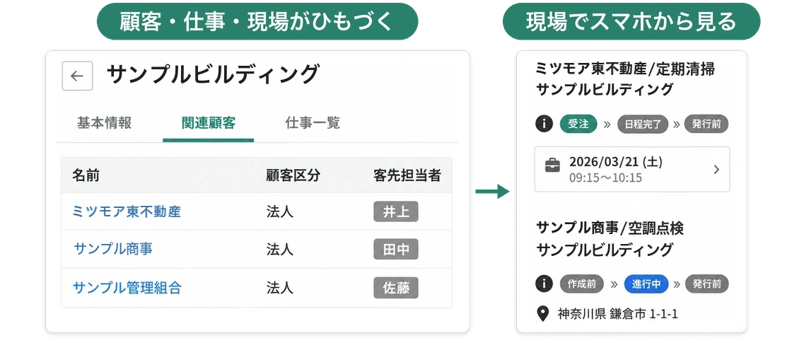 現場の詳細画面の関連顧客タブに顧客と客先担当者が並び、その顧客の仕事を現場でスマホからも確認できる