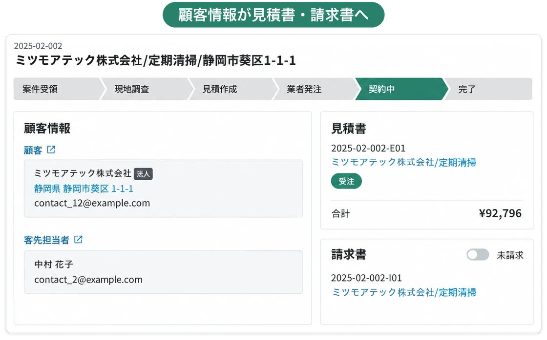 仕事の詳細画面。顧客情報が、同じ案件の見積書と請求書にそのまま引き継がれている