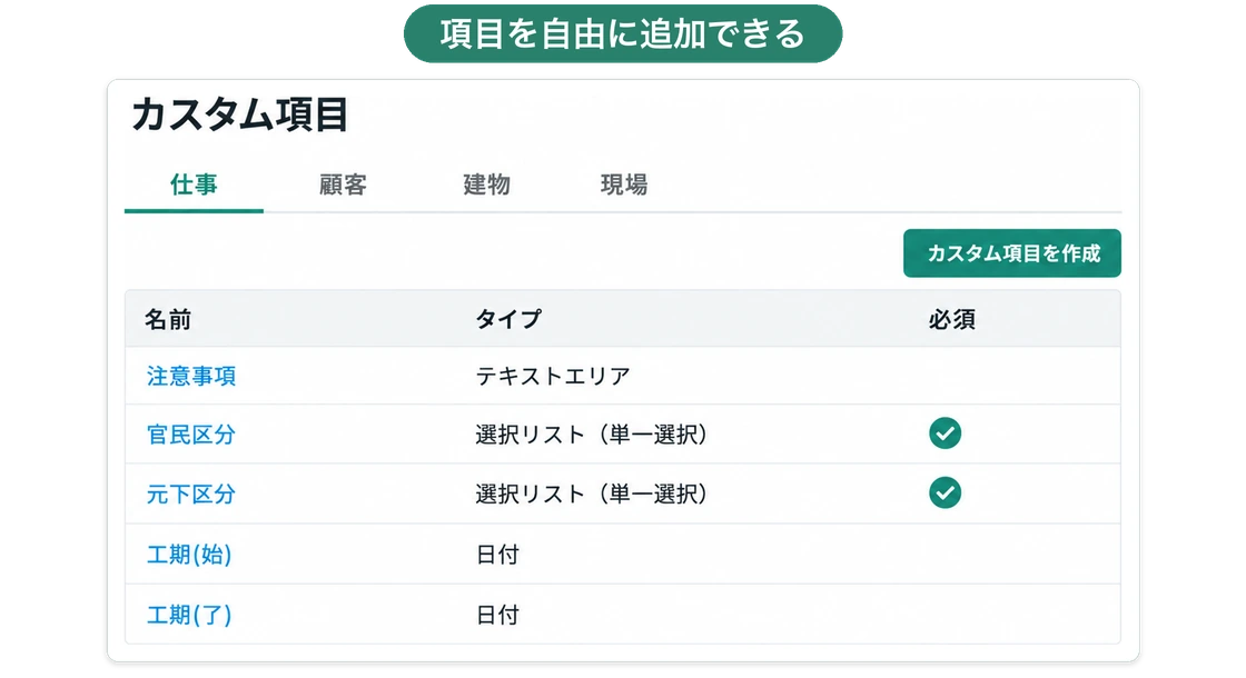 カスタム項目の設定画面。仕事・顧客・建物・現場ごとに、注意事項・官民区分・工期などの項目をテキスト・選択リスト・日付の型で追加している