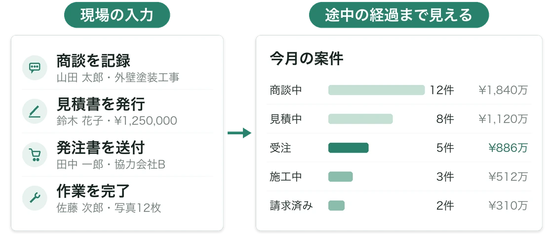 商談の記録・見積書の発行・発注書の送付・作業完了といった現場の入力が、今月の案件のフェーズごとの件数と金額（商談中12件・見積中8件・受注5件など）として見える図