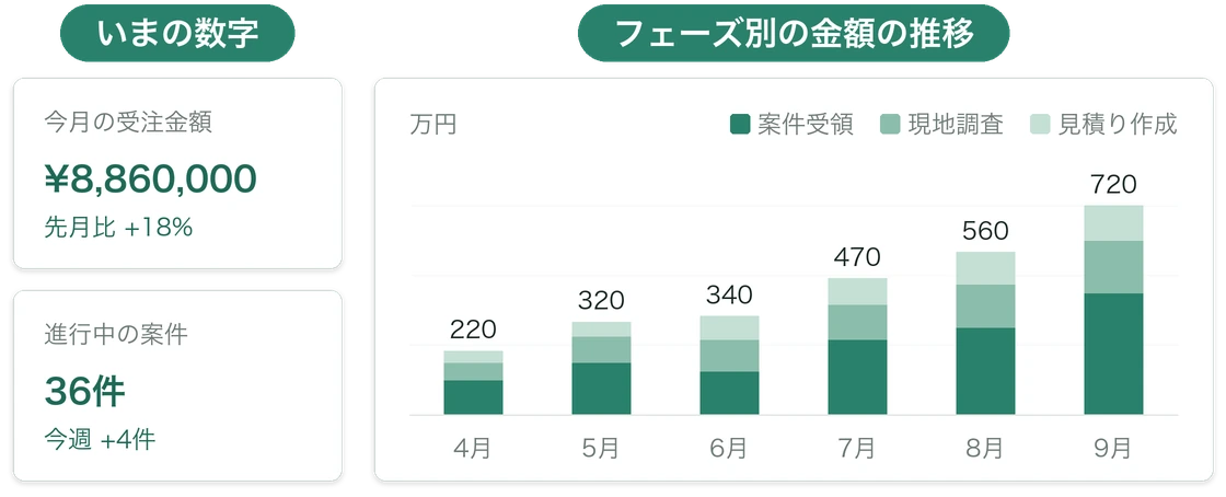 今月の受注金額と進行中の案件数の数値カードと、フェーズ別の金額を月ごとに積み上げた棒グラフ