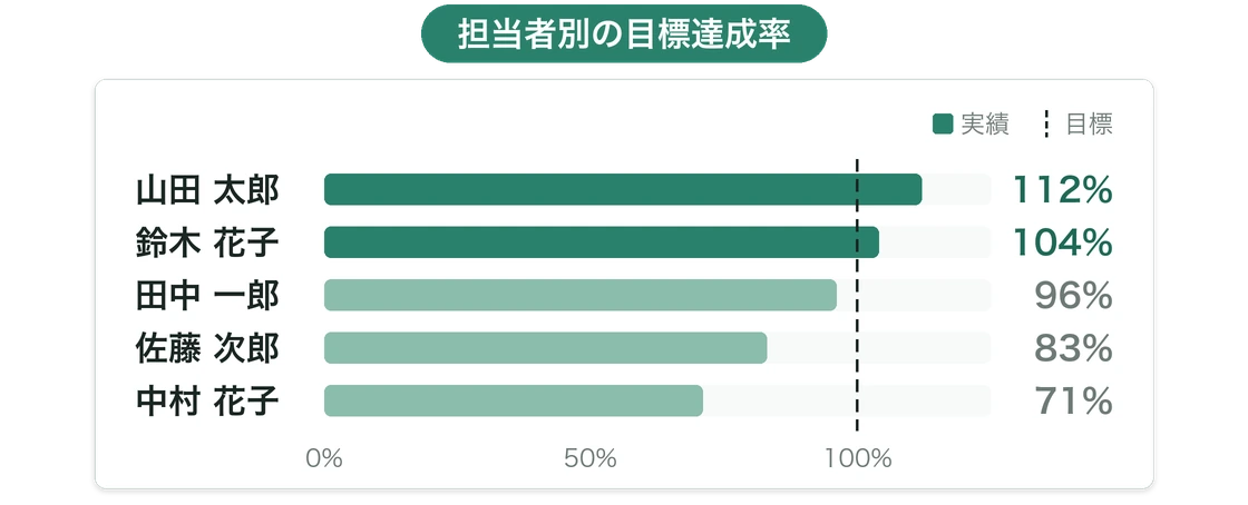 担当者別の目標達成率の横棒グラフ。100%の位置に目標線がある