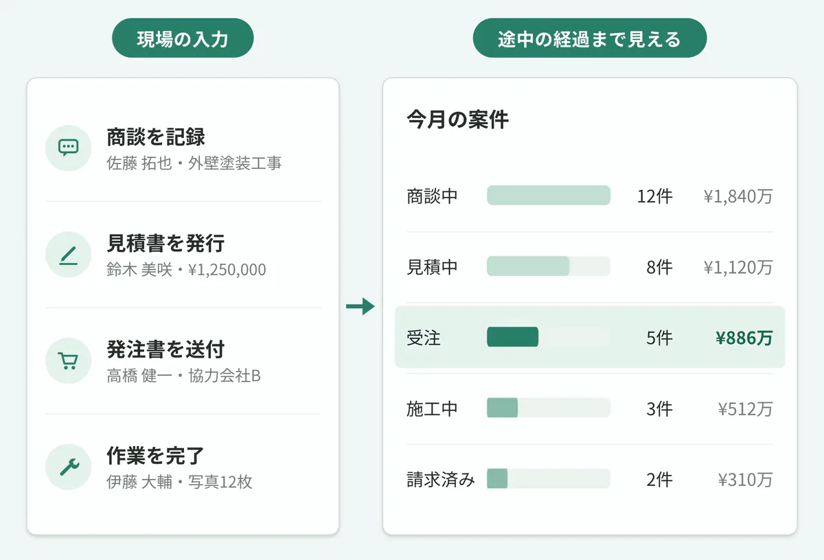 商談の記録や見積書の発行など現場の入力が入るたびに、今月の案件の段階ごとの件数と金額（商談中12件・見積中8件・受注5件など）が積み上がっていく様子
