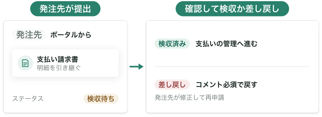 発注先がポータルから提出した支払い請求書が「検収待ち」になり、元請けが確認して「検収済み」にするか、コメントを付けて「差し戻し」にする
