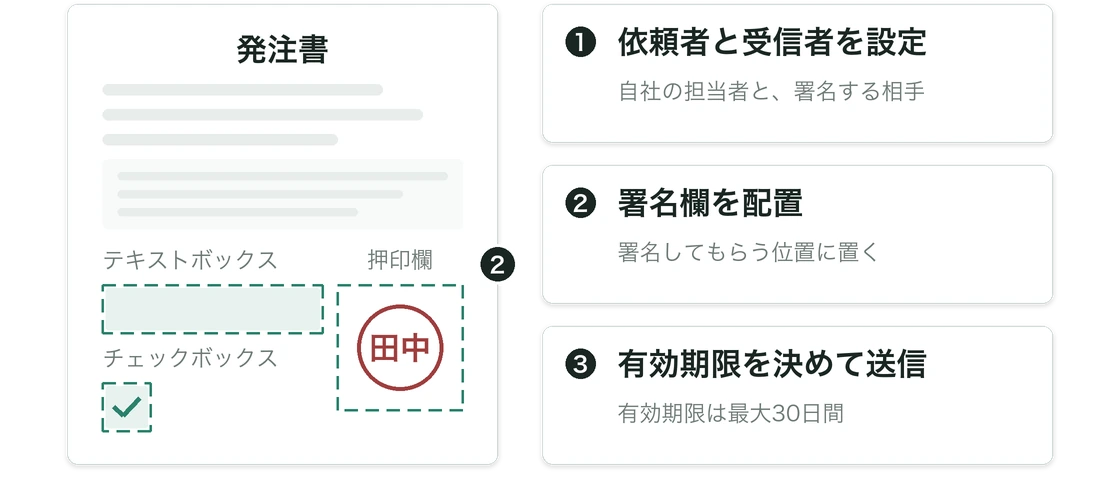 発注書の上にテキストボックス・チェックボックス・押印欄を置き、依頼者と受信者、最大30日間の有効期限を決めて署名依頼を送る