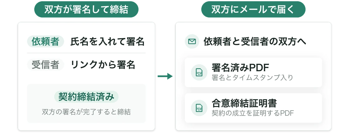 依頼者と受信者の双方が署名すると「契約締結済み」になり、署名済みPDFと合意締結証明書が双方にメールで届く