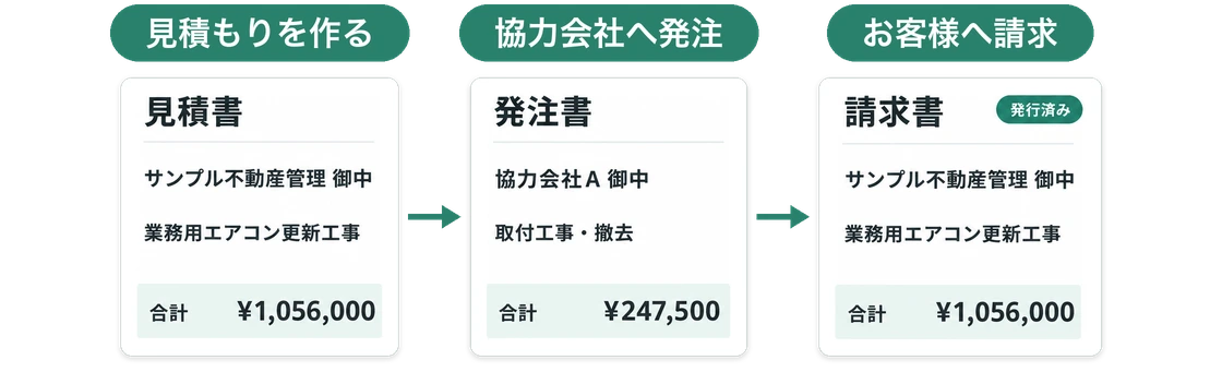 業務用エアコン更新工事の見積書から、協力会社あての発注書と、お客様あての請求書が作られる流れ