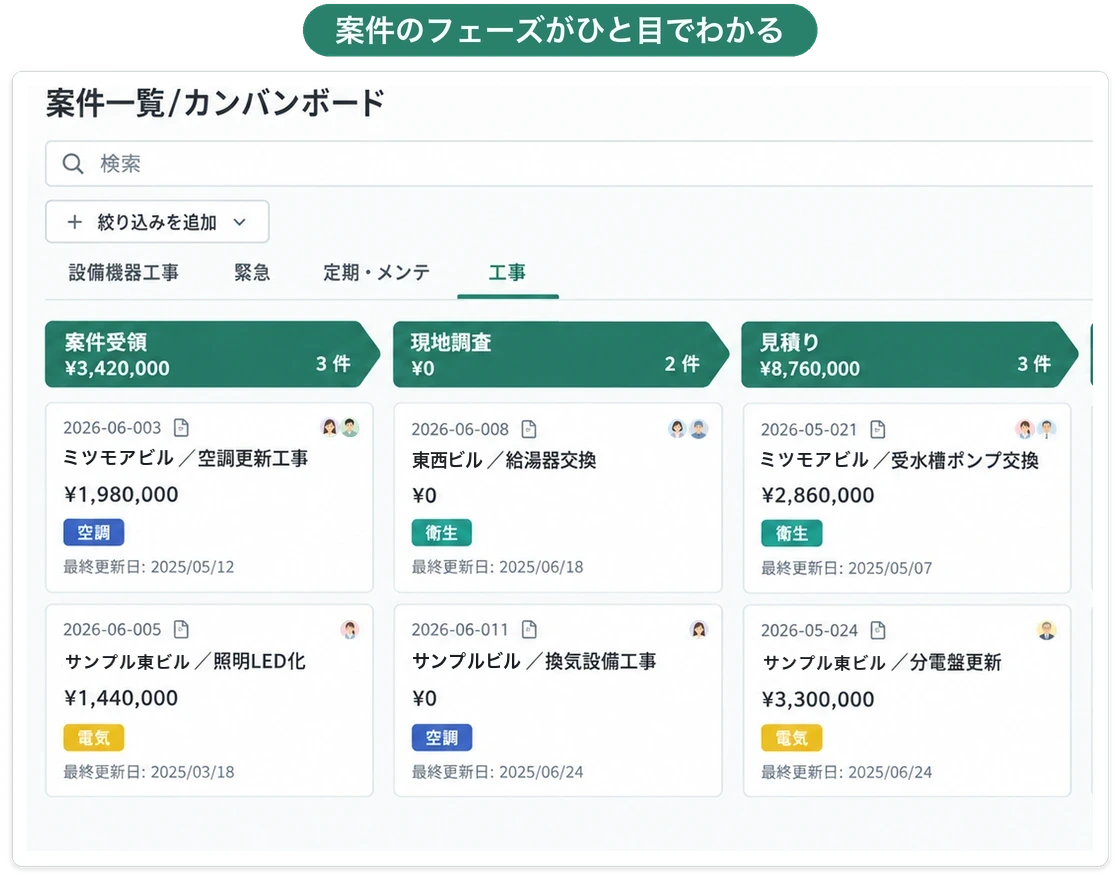 案件受領・現地調査・見積り・受注のフェーズごとに、空調・電気・衛生・消防の案件カードが並ぶカンバンボード