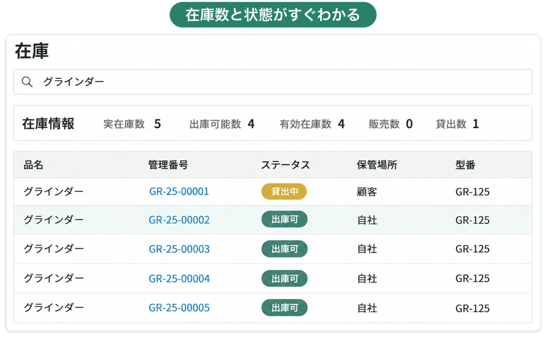 在庫の画面。品名で検索すると、実在庫数・出庫可能数・貸出数の集計と、機器ごとの管理番号・ステータス（出庫可・貸出中）・保管場所・型番が並ぶ