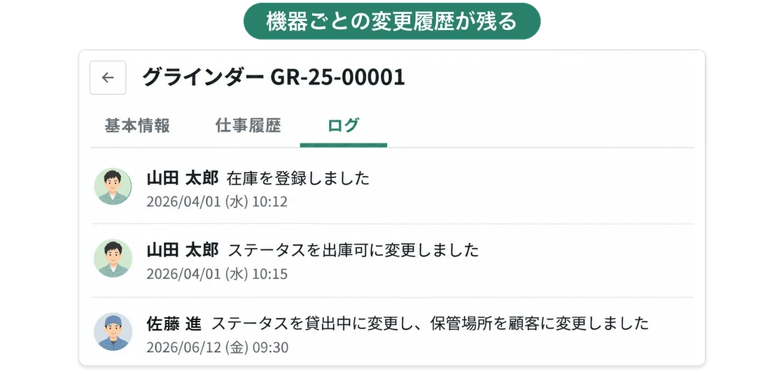機器のログ。在庫の登録、出庫可への変更、貸出中と保管場所の変更が、担当者と日時つきで並ぶ