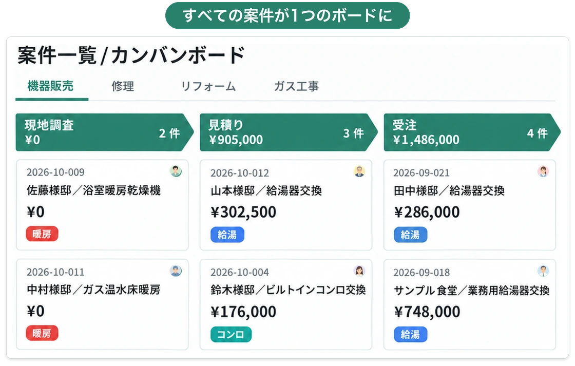 現地調査・見積り・受注のフェーズごとに、給湯器交換やコンロ交換、浴室暖房乾燥機などの案件カードが並ぶカンバンボード