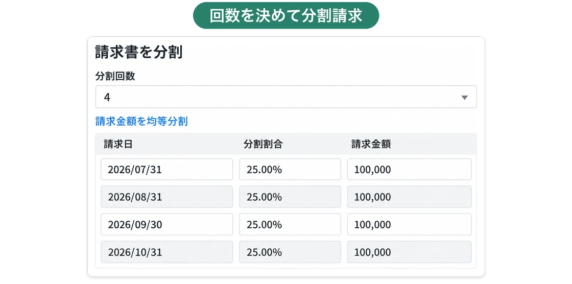 請求書を分割する画面。分割回数を4回にすると、請求日ごとに25%・100,000円の行が4つ並ぶ