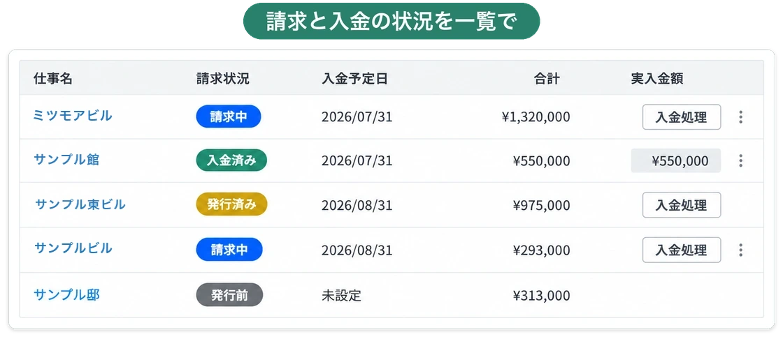 請求書一覧。仕事ごとに請求状況（請求中・入金済み・発行済み・発行前）と入金予定日・合計が並び、行から入金処理ができる