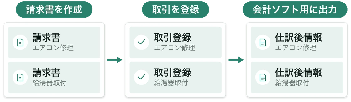 請求書作成から取引登録を経て、仕訳後の情報を会計ソフトに取り込むデータとして出力する流れ