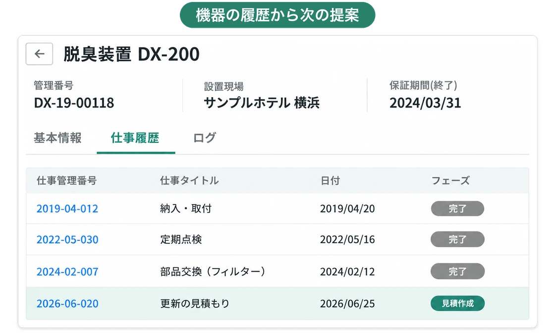 脱臭装置の機器の画面。仕事履歴のタブに、納入・取付、定期点検、部品交換の履歴と、更新の見積もりが並ぶ