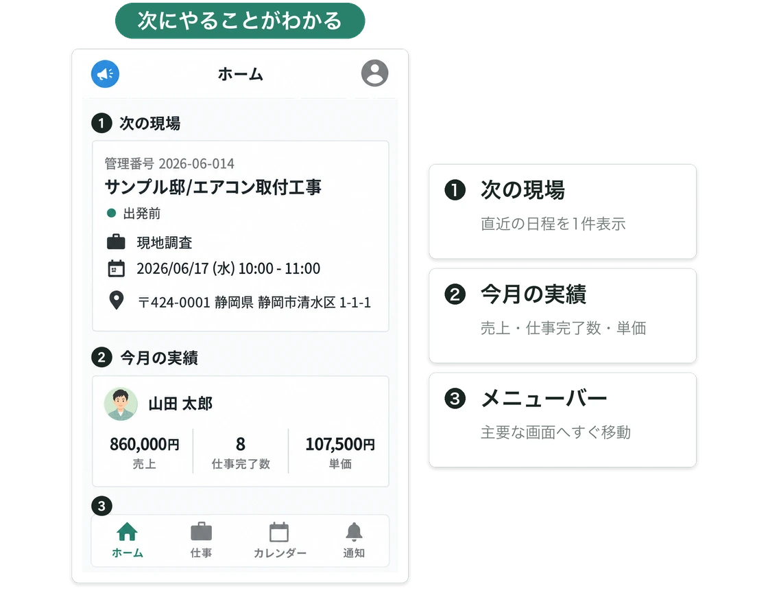 現場アプリのホーム画面。直近の仕事日程を表示する「次の現場」、売上・仕事完了数・単価を集計する「今月の実績」、画面下のメニューバーがある