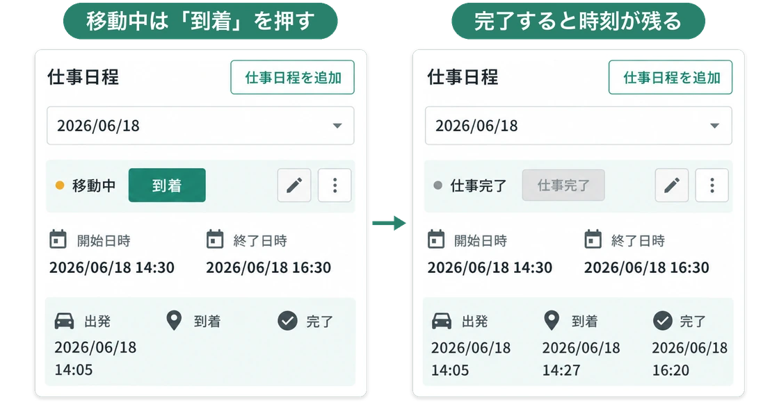 現場アプリの仕事日程。移動中は「到着」ボタンが表示され、仕事日程完了のあとは出発・到着・完了の時刻が記録されている
