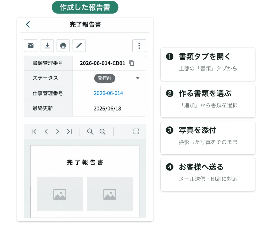 現場アプリで報告書を作る手順（書類タブを開く・書類を選ぶ・写真を添付・メールか印刷で送付）と、作成した完了報告書の画面