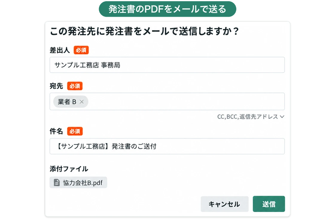 発注書のメール送信画面。宛先に発注先の担当者が入り、発注書のPDFが添付されている