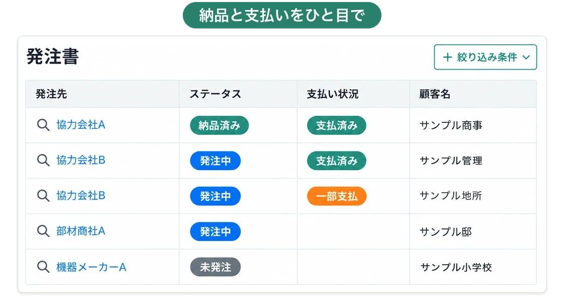 発注書一覧。発注先ごとのステータス（納品済み・発注中・未発注）と支払い状況（支払済み・一部支払）が並び、絞り込み条件で探せる