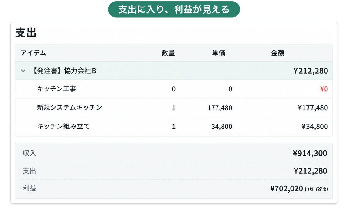 収支管理の支出に協力会社Bへの発注書の金額が品目つきで入り、収入・支出・利益が出る