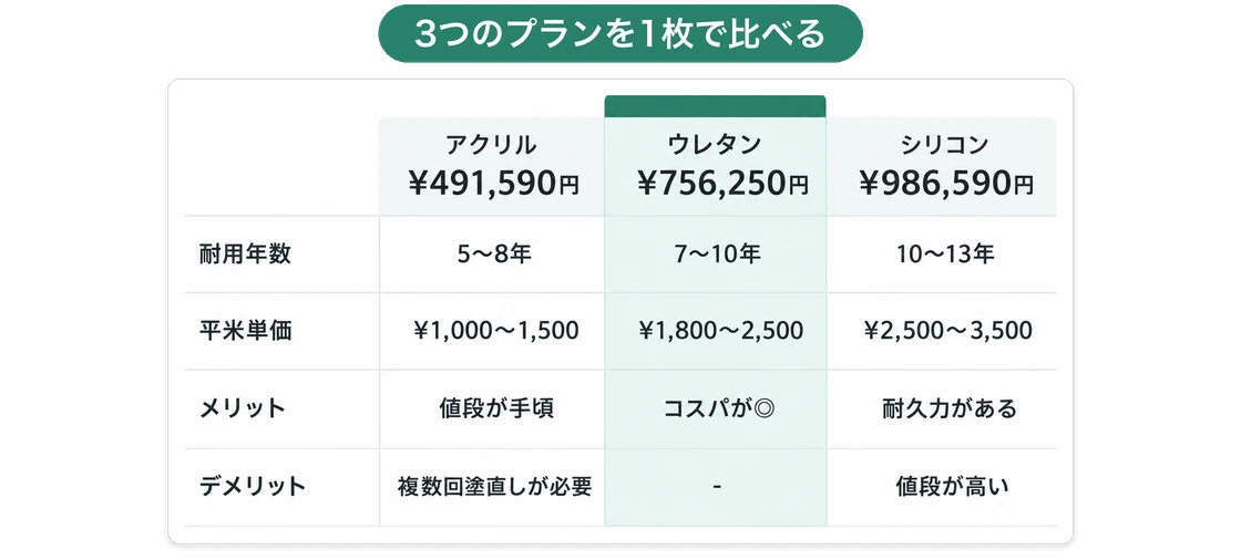外壁塗装の見積比較表。アクリル・ウレタン・シリコンの3プランを金額・耐用年数・平米単価・メリット・デメリットで並べ、ウレタンの列を強調している