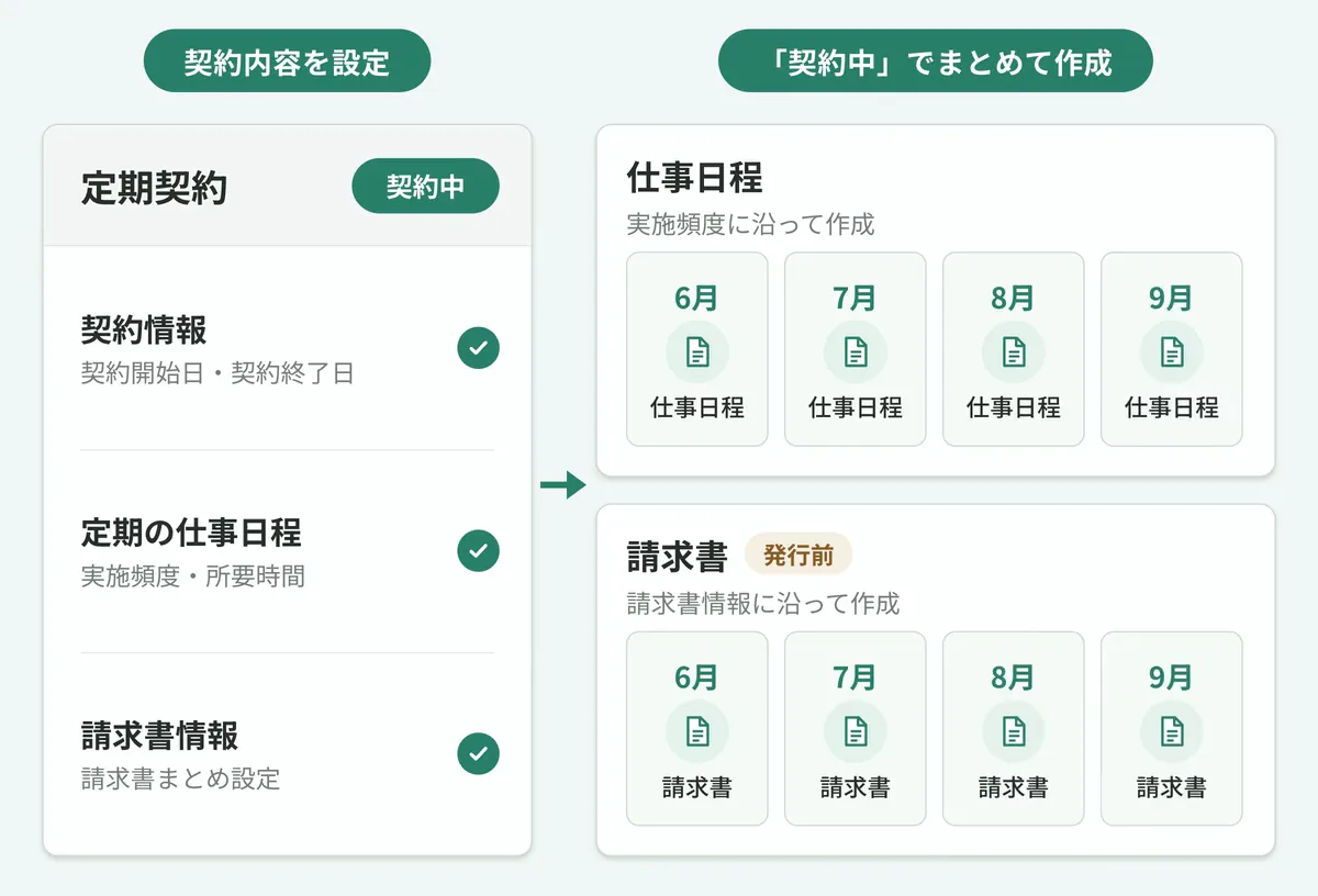 定期契約に契約情報・定期の仕事日程・請求書情報を設定して「契約中」にすると、6月から9月の仕事日程と発行前の請求書が月ごとに作られていく様子