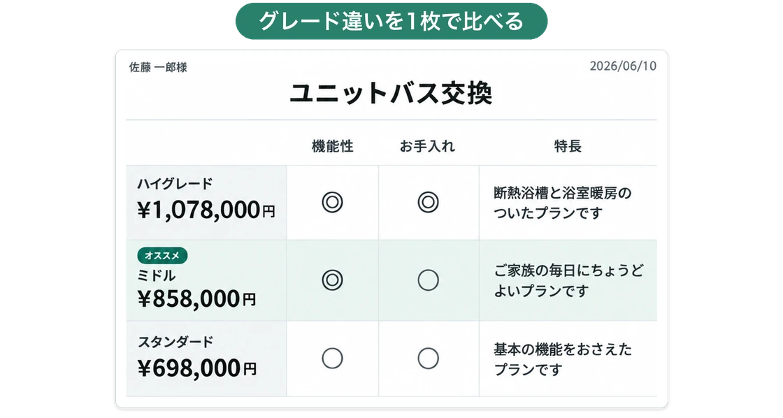 ユニットバス交換の見積比較表。ハイグレード・ミドル・スタンダードの3プランが金額・機能性・お手入れ・特長で並び、ミドルにオススメの印が付いている
