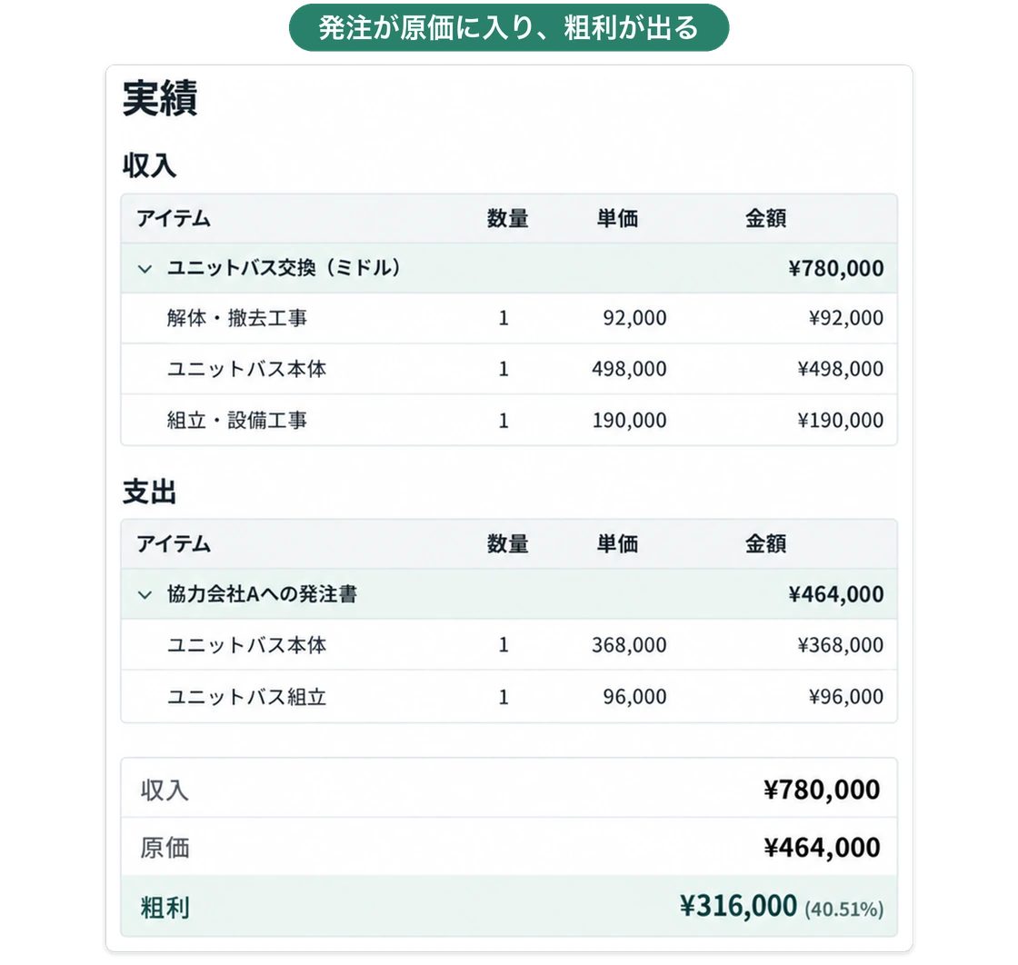 ユニットバス交換の収支管理書。収入に見積もりの明細、支出に協力会社への発注書が入り、収入780,000円・原価464,000円・粗利316,000円（40.51%）が出ている