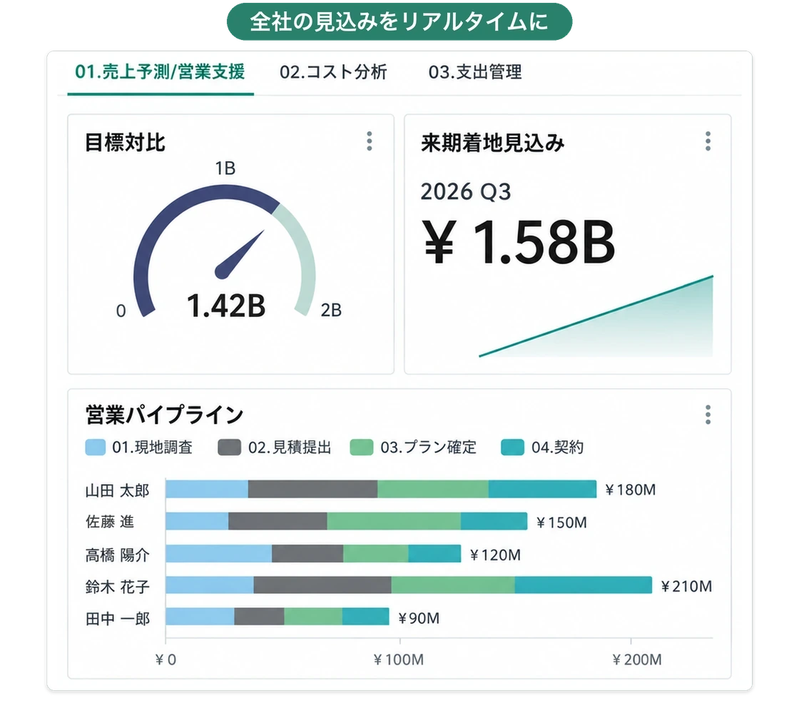 ダッシュボードの売上予測・営業支援のタブ。目標対比のゲージ、来期着地見込みの金額、担当者ごとの営業パイプラインの横棒グラフが並ぶ