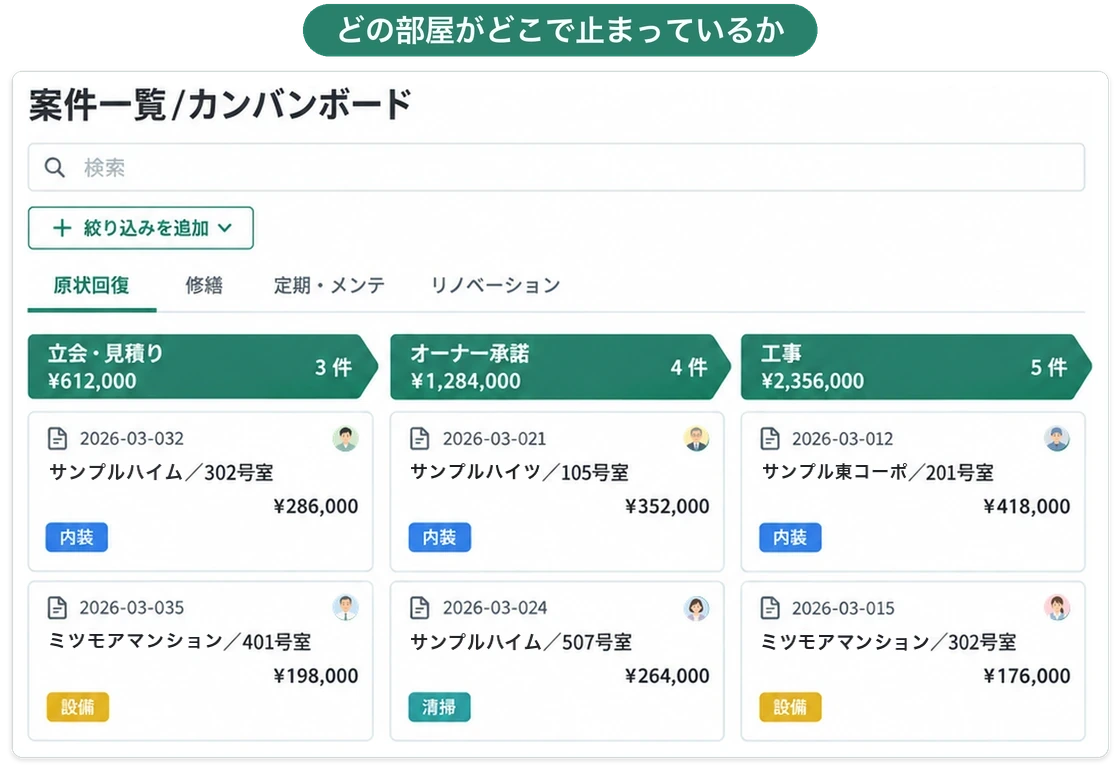 立会・見積り、オーナー承諾、工事のフェーズごとに、物件名と部屋番号の付いた原状回復の案件カードが金額・担当とともに並ぶカンバンボード