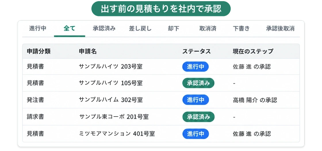 申請・承認の一覧。部屋ごとの見積書・発注書・請求書の申請が、進行中・承認済みのステータスと、誰の承認で止まっているかとともに並ぶ