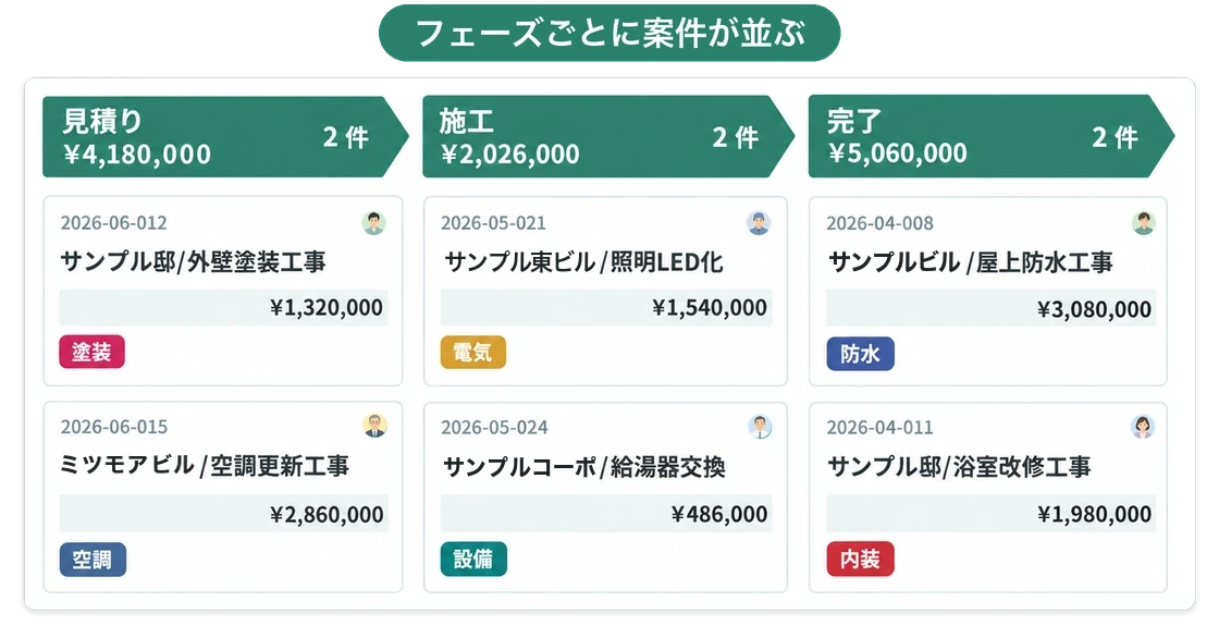 カンバンボードの見積り・施工・完了の列。列ごとに合計金額と件数が表示され、案件カードが並ぶ