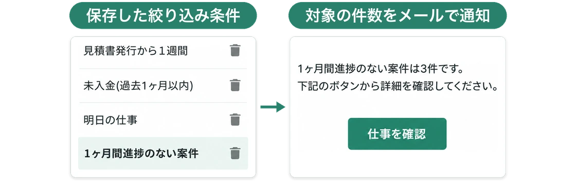 保存した絞り込み条件の一覧と、「1ヶ月間進捗のない案件は3件です」と知らせるプロワンの通知メール