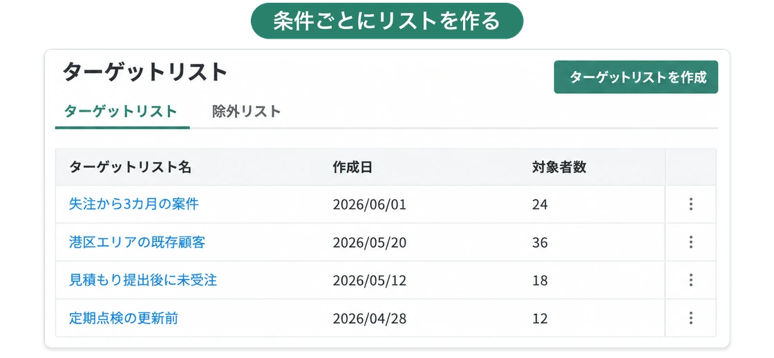 ターゲットリストの一覧。「失注から3カ月の案件」など条件ごとのリストが、作成日・対象者数とともに並ぶ