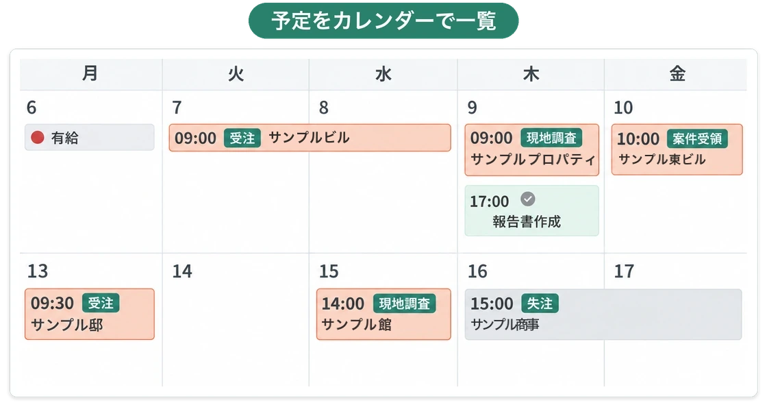 月〜金のカレンダー。予定ごとに時刻・仕事タイプ（受注・現地調査・案件受領）・現場名が並び、タスクも同じ日に入る