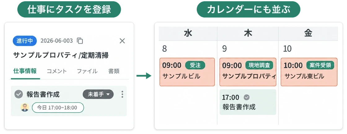現場アプリで仕事に登録したタスク「報告書作成」が、カレンダーの同じ日に予定と並んで表示される