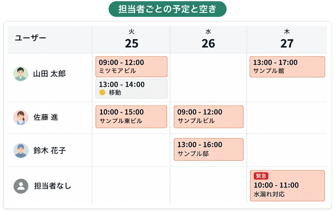 仕事割当の画面。担当者ごとの行に日ごとの予定が並び、空いている日と担当者なしの仕事がひと目でわかる
