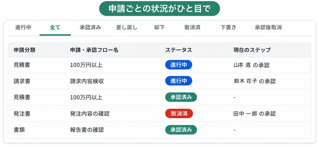 申請・承認一覧。進行中・承認済み・差し戻しなどのタブと、申請ごとの書類の種類・ステータス・現在の承認ステップが並ぶ